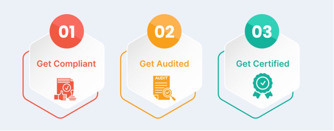 Certifications Process