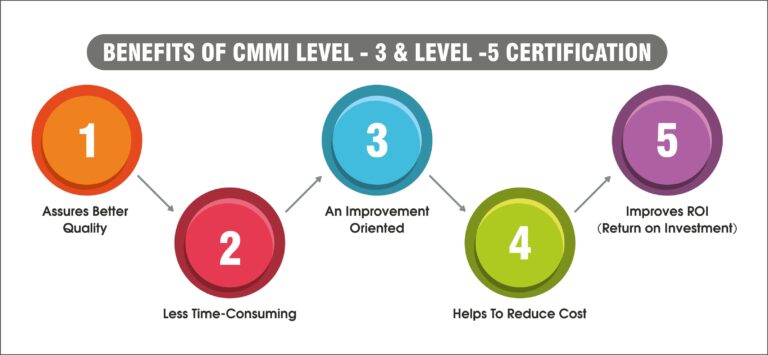 Simplified CMMI Certification Cost for Level 3 and level 5