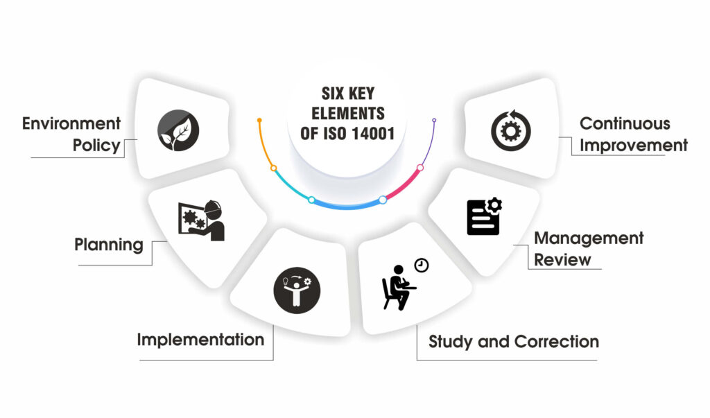 Six Key Elements of ISO 14001 Certification